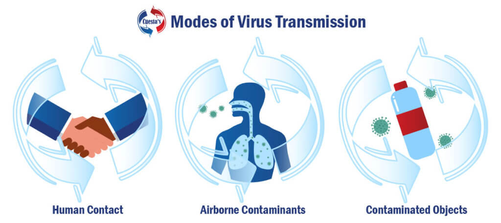 COVID-19 Coronavirus Virus Transmission Modes